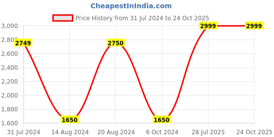 tatacliq.com La Vie En Rose Black Cotton Body Shapewear la vie en rose Price History Graph from 31 Jul 2024 to 22 Oct 2025