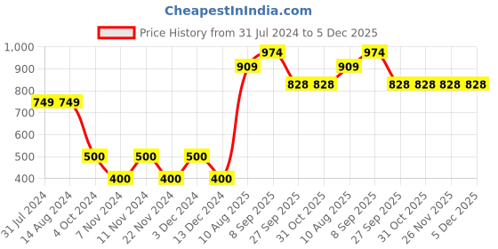 tatacliq.com La Vie En Rose Black Cotton Color-Block Panty la vie en rose Price History Graph from 31 Jul 2024 to 5 Dec 2025