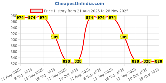 tatacliq.com La Vie En Rose Black Cotton Color-Block Panty la vie en rose Price History Graph from 21 Aug 2025 to 28 Nov 2025