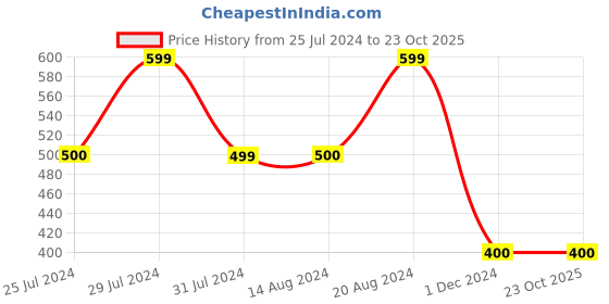 tatacliq.com La Vie En Rose Black Cotton Lace Work Boy Shorts Panty la vie en rose Price History Graph from 25 Jul 2024 to 23 Oct 2025