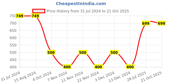 tatacliq.com La Vie En Rose Black Cotton Lace Work Panty la vie en rose Price History Graph from 31 Jul 2024 to 21 Oct 2025