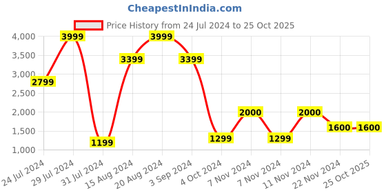 tatacliq.com La Vie En Rose Black Cotton Nursing Bra la vie en rose Price History Graph from 24 Jul 2024 to 25 Oct 2025