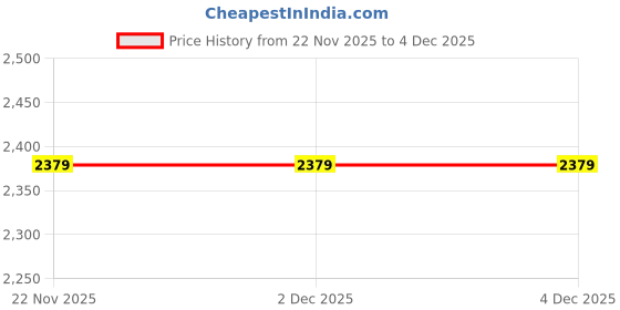 tatacliq.com La Vie En Rose Black Cotton Printed Pyjamas la vie en rose Price History Graph from 22 Nov 2025 to 3 Dec 2025