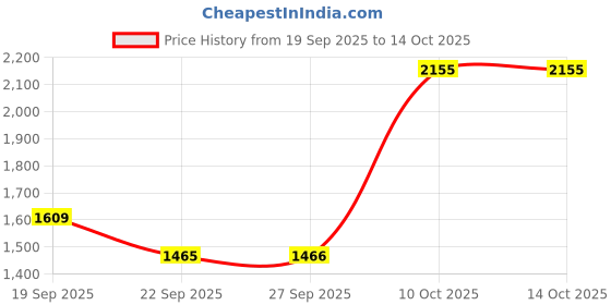 tatacliq.com La Vie En Rose Black Cotton Printed Shorts la vie en rose Price History Graph from 19 Sep 2025 to 14 Oct 2025