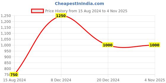 tatacliq.com La Vie En Rose Black Cotton Printed Sweatshirt la vie en rose Price History Graph from 15 Aug 2024 to 4 Nov 2025