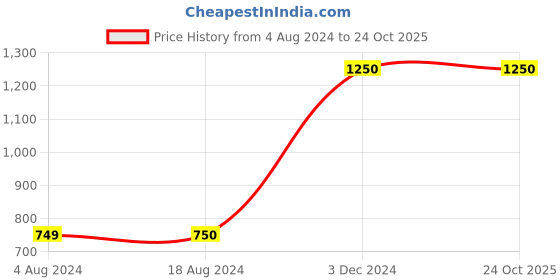 tatacliq.com La Vie En Rose Black Cotton Printed T-Shirt la vie en rose Price History Graph from 4 Aug 2024 to 23 Oct 2025