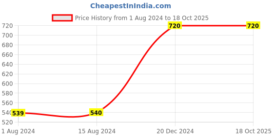 tatacliq.com La Vie En Rose Black Cotton Printed T-Shirt la vie en rose Price History Graph from 1 Aug 2024 to 18 Oct 2025