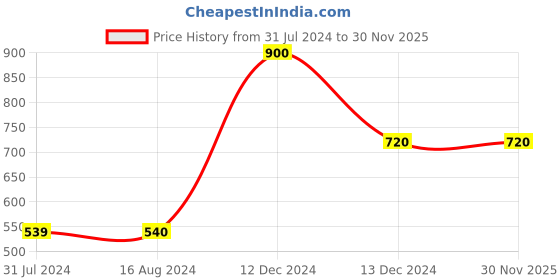 tatacliq.com La Vie En Rose Black Cotton Printed T-Shirt la vie en rose Price History Graph from 31 Jul 2024 to 29 Nov 2025