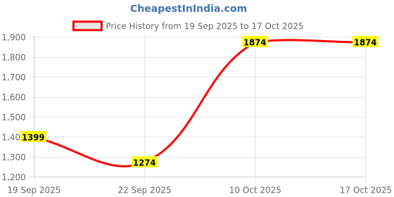 tatacliq.com La Vie En Rose Black Cotton Solid Shorts la vie en rose Price History Graph from 19 Sep 2025 to 16 Oct 2025