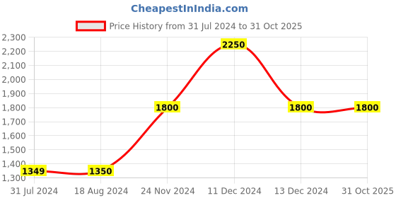 tatacliq.com La Vie En Rose Black Floral Print Demi Cup Bra la vie en rose Price History Graph from 31 Jul 2024 to 31 Oct 2025