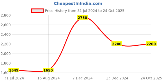 tatacliq.com La Vie En Rose Black Floral Print Robe la vie en rose Price History Graph from 31 Jul 2024 to 23 Oct 2025