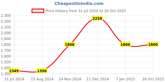 tatacliq.com La Vie En Rose Black Floral Print T-Shirt Bra la vie en rose Price History Graph from 31 Jul 2024 to 26 Oct 2025