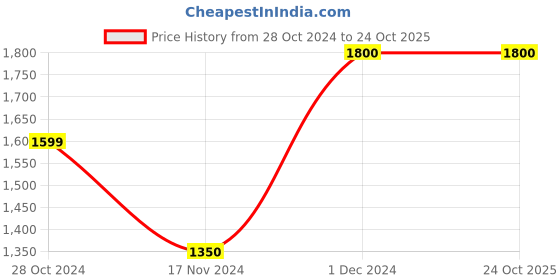 tatacliq.com La Vie En Rose Black Floral Print T-Shirt Bra la vie en rose Price History Graph from 28 Oct 2024 to 23 Oct 2025