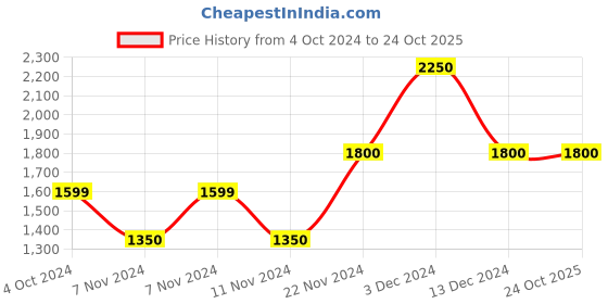 tatacliq.com La Vie En Rose Black Floral Print T-Shirt Bra la vie en rose Price History Graph from 4 Oct 2024 to 23 Oct 2025