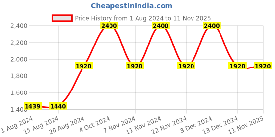 tatacliq.com La Vie En Rose Black Lace Work Baby Doll la vie en rose Price History Graph from 1 Aug 2024 to 10 Nov 2025