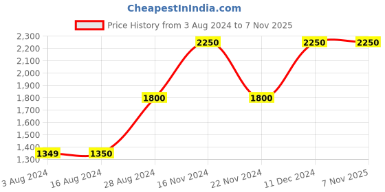 tatacliq.com La Vie En Rose Black Lace Work Baby Doll la vie en rose Price History Graph from 3 Aug 2024 to 6 Nov 2025
