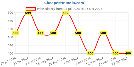 tatacliq.com La Vie En Rose Black Lace Work Boy Shorts Panty la vie en rose Price History Graph from 25 Jul 2024 to 23 Oct 2025
