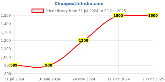 tatacliq.com La Vie En Rose Black Lace Work Bralette Bra la vie en rose Price History Graph from 31 Jul 2024 to 19 Oct 2025