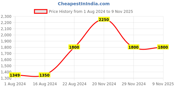 tatacliq.com La Vie En Rose Black Lace Work Chemise la vie en rose Price History Graph from 1 Aug 2024 to 7 Nov 2025