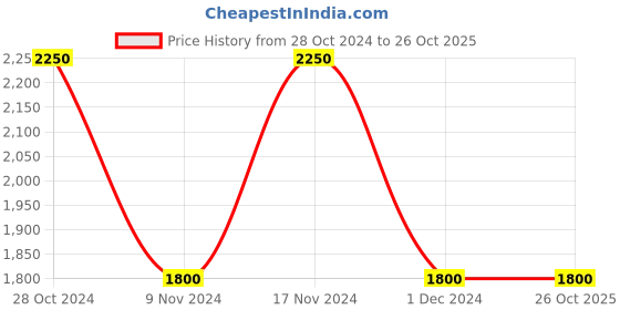 tatacliq.com La Vie En Rose Black Lace Work Chemise la vie en rose Price History Graph from 28 Oct 2024 to 26 Oct 2025