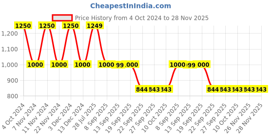 tatacliq.com La Vie En Rose Black Lace Work Cropped Camisole la vie en rose Price History Graph from 4 Oct 2024 to 28 Nov 2025