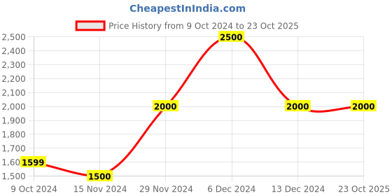 tatacliq.com La Vie En Rose Black Lace Work Demi Cup Bra la vie en rose Price History Graph from 9 Oct 2024 to 23 Oct 2025