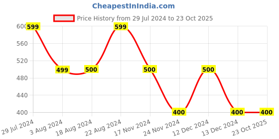 tatacliq.com La Vie En Rose Black Lace Work Panty la vie en rose Price History Graph from 29 Jul 2024 to 23 Oct 2025