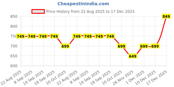 tatacliq.com La Vie En Rose Black Lace Work Panty la vie en rose Price History Graph from 22 Aug 2025 to 17 Dec 2025