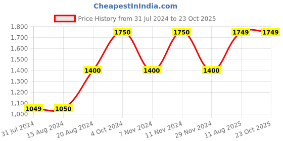 tatacliq.com La Vie En Rose Black Lace Work Shirt la vie en rose Price History Graph from 31 Jul 2024 to 23 Oct 2025