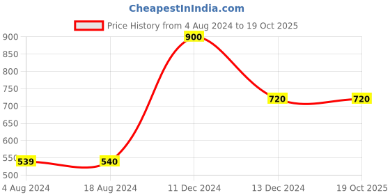 tatacliq.com La Vie En Rose Black Lace Work Shorts la vie en rose Price History Graph from 4 Aug 2024 to 19 Oct 2025