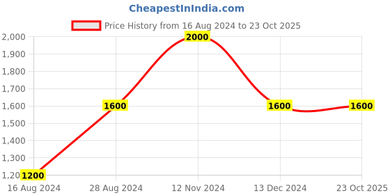 tatacliq.com La Vie En Rose Black Lace Work Teddies Babydoll la vie en rose Price History Graph from 16 Aug 2024 to 23 Oct 2025