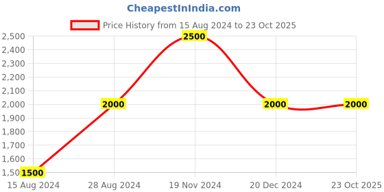 tatacliq.com La Vie En Rose Black Lace Work Teddies Babydoll la vie en rose Price History Graph from 15 Aug 2024 to 23 Oct 2025