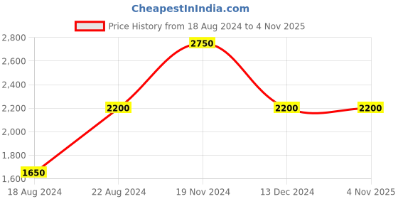 tatacliq.com La Vie En Rose Black Lace Work Teddies Babydoll la vie en rose Price History Graph from 18 Aug 2024 to 4 Nov 2025