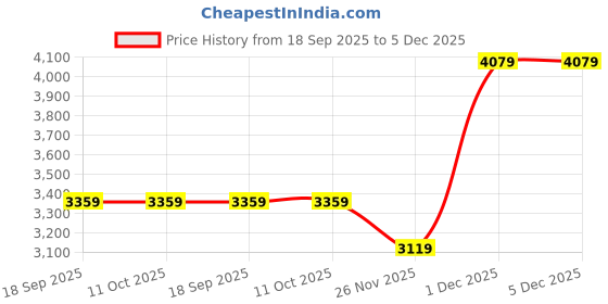 tatacliq.com La Vie En Rose Black Nylon Solid Bra la vie en rose Price History Graph from 18 Sep 2025 to 4 Dec 2025