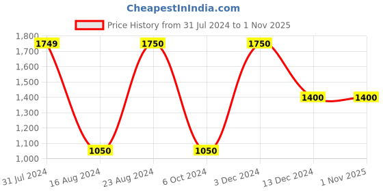tatacliq.com La Vie En Rose Black Nylon Tummy Waist Shapewear la vie en rose Price History Graph from 31 Jul 2024 to 31 Oct 2025