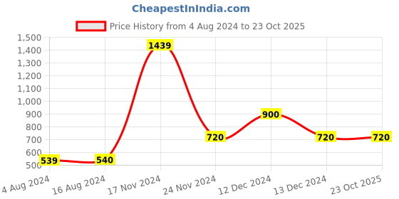 tatacliq.com La Vie En Rose Black Plain Boy Shorts Panty la vie en rose Price History Graph from 4 Aug 2024 to 23 Oct 2025