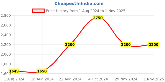 tatacliq.com La Vie En Rose Black Plain Cardigan la vie en rose Price History Graph from 1 Aug 2024 to 31 Oct 2025