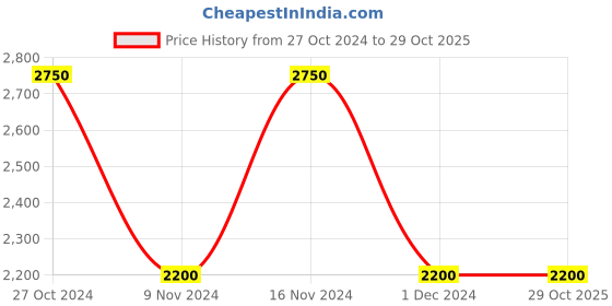 tatacliq.com La Vie En Rose Black Plain Cardigan la vie en rose Price History Graph from 27 Oct 2024 to 29 Oct 2025