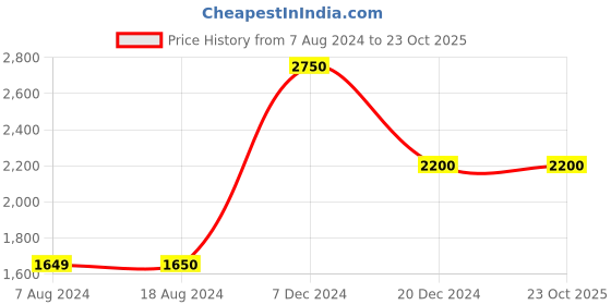 tatacliq.com La Vie En Rose Black Plain Night Shirt la vie en rose Price History Graph from 7 Aug 2024 to 23 Oct 2025