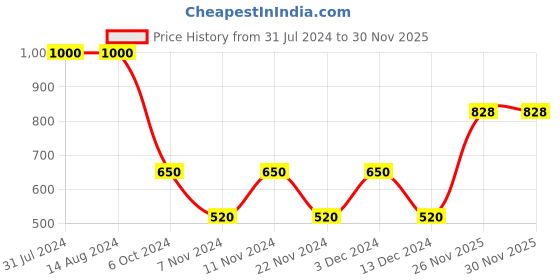 tatacliq.com La Vie En Rose Black Plain Panty la vie en rose Price History Graph from 31 Jul 2024 to 30 Nov 2025