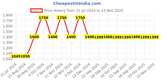tatacliq.com La Vie En Rose Black Plain Pyjamas la vie en rose Price History Graph from 31 Jul 2024 to 22 Nov 2025