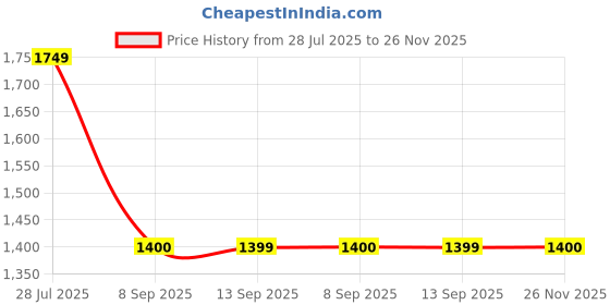 tatacliq.com La Vie En Rose Black Plain Pyjamas la vie en rose Price History Graph from 28 Jul 2025 to 26 Nov 2025