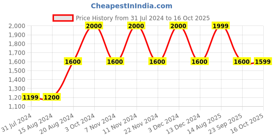 tatacliq.com La Vie En Rose Black Plain Shirt la vie en rose Price History Graph from 31 Jul 2024 to 16 Oct 2025