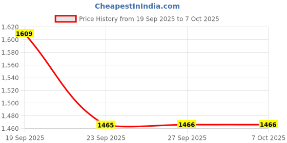 tatacliq.com La Vie En Rose Black Polyester Solid Mesh Pareo la vie en rose Price History Graph from 19 Sep 2025 to 7 Oct 2025