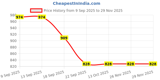 tatacliq.com La Vie En Rose Black Printed Boyshort la vie en rose Price History Graph from 9 Sep 2025 to 29 Nov 2025