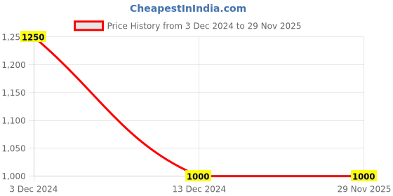 tatacliq.com La Vie En Rose Black Printed Camisole la vie en rose Price History Graph from 3 Dec 2024 to 29 Nov 2025