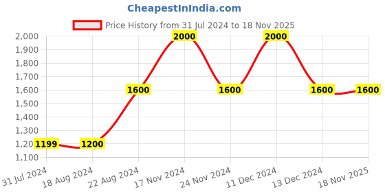tatacliq.com La Vie En Rose Black Printed Chemise la vie en rose Price History Graph from 31 Jul 2024 to 18 Nov 2025