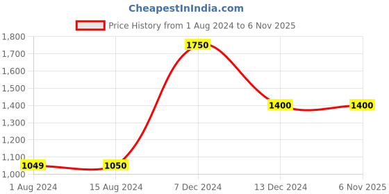 tatacliq.com La Vie En Rose Black Printed Pyjamas la vie en rose Price History Graph from 1 Aug 2024 to 4 Nov 2025