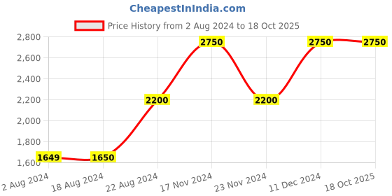 tatacliq.com La Vie En Rose Black Printed Robe la vie en rose Price History Graph from 2 Aug 2024 to 17 Oct 2025
