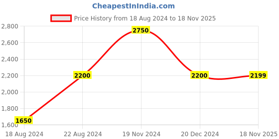 tatacliq.com La Vie En Rose Black Printed Robe la vie en rose Price History Graph from 18 Aug 2024 to 18 Nov 2025